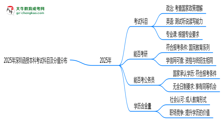 2025年深圳函授本科考試科目及分值分布：必考幾門？思維導(dǎo)圖