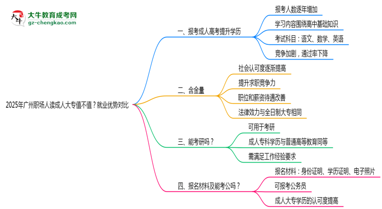 2025年廣州職場(chǎng)人讀成人大專值不值？就業(yè)優(yōu)勢(shì)對(duì)比思維導(dǎo)圖