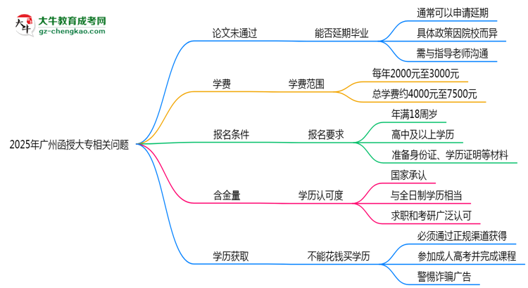 2025年廣州函授大專論文未通過能否延期畢業(yè)？思維導(dǎo)圖