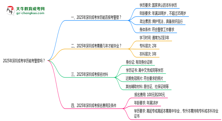 2025年深圳成考學歷能考警察嗎？崗位限制思維導圖