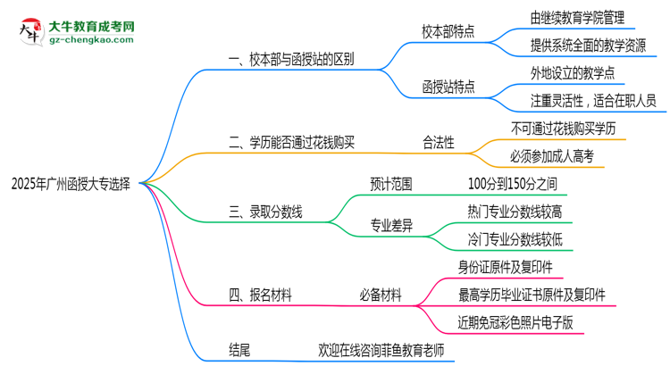 2025年報(bào)廣州函授大專選校本部or函授站？區(qū)別解析思維導(dǎo)圖
