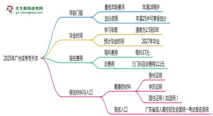 2025年廣州成考專升本年齡門(mén)檻：最低多少歲可報(bào)？思維導(dǎo)圖