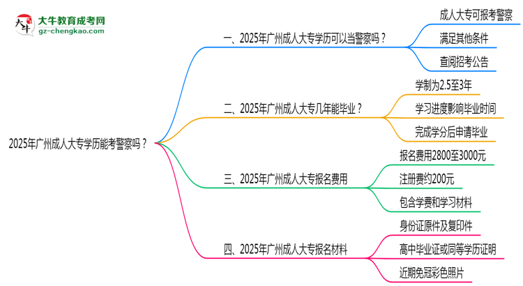 2025年廣州成人大專學(xué)歷能考警察嗎？崗位限制思維導(dǎo)圖