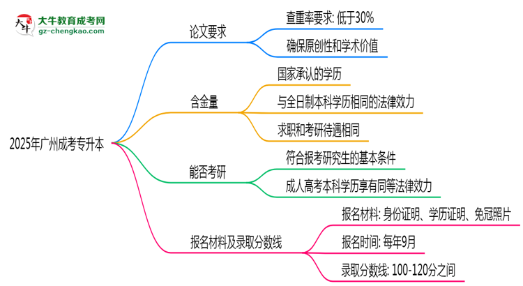 2025年廣州成考專升本論文查重率要求：低于30%？思維導(dǎo)圖
