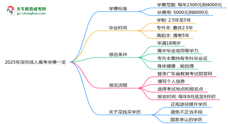 2025年深圳成人高考學費一覽：總費用+分期政策說明思維導圖