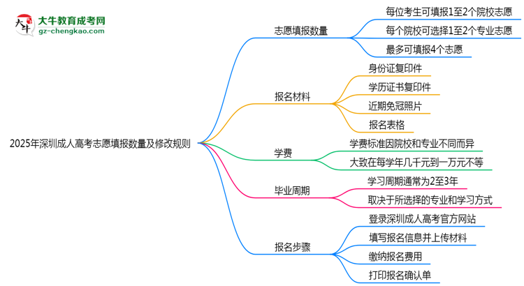 2025年深圳成人高考志愿填報數(shù)量及修改規(guī)則思維導圖