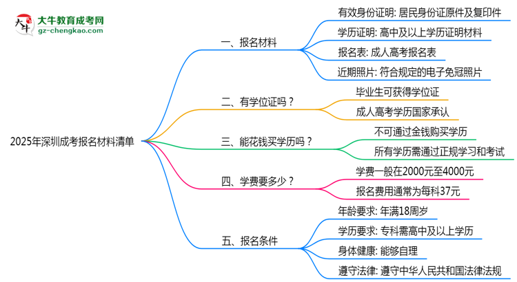 2025年深圳成考報名材料清單（附模板下載鏈接）思維導圖