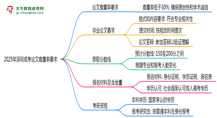 2025年深圳成考論文查重率要求：低于30%？思維導(dǎo)圖