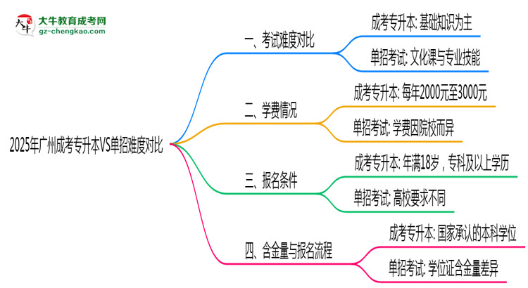 2025年廣州成考專升本VS單招難度對比：哪個更簡單？思維導(dǎo)圖