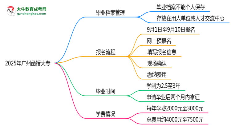 2025年廣州函授大專畢業(yè)檔案能否個(gè)人保管？思維導(dǎo)圖