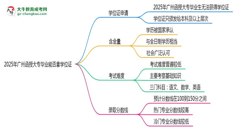 2025年廣州函授大專畢業(yè)能否拿學(xué)位證？官方申請條件思維導(dǎo)圖
