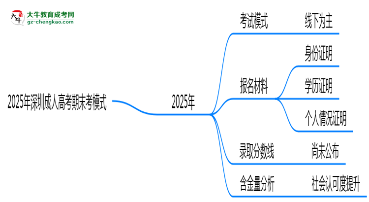 2025年深圳成人高考期末考模式：線上or線下？思維導(dǎo)圖