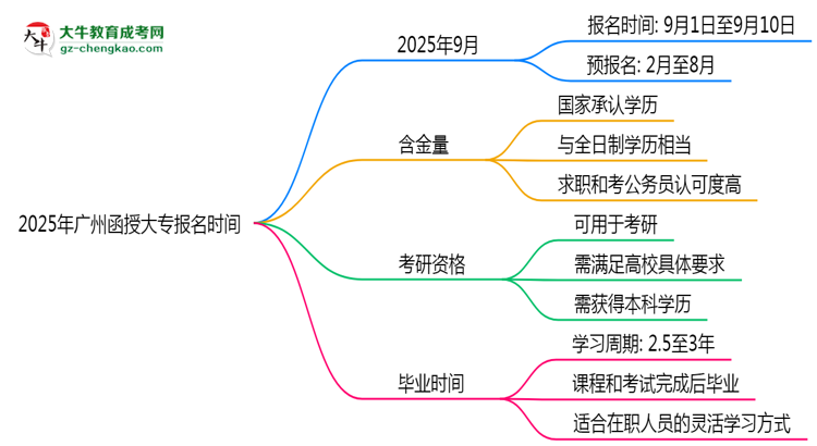 2025年廣州函授大專(zhuān)報(bào)名是否全年開(kāi)放？時(shí)間限制思維導(dǎo)圖