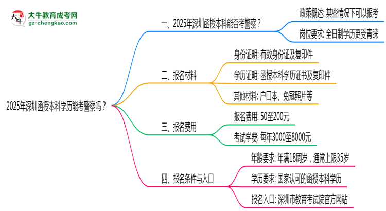 2025年深圳函授本科學(xué)歷能考警察嗎？崗位限制思維導(dǎo)圖