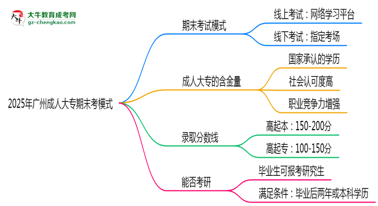 2025年廣州成人大專期末考模式：線上or線下？思維導圖