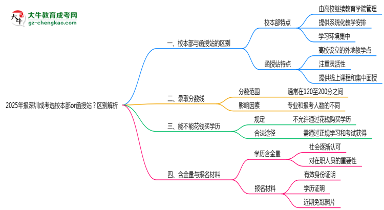 2025年報(bào)深圳成考選校本部or函授站？區(qū)別解析思維導(dǎo)圖