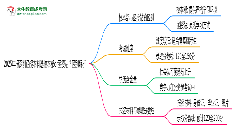2025年報(bào)深圳函授本科選校本部or函授站？區(qū)別解析思維導(dǎo)圖