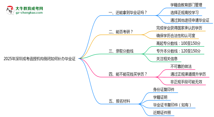 2025年深圳成考函授機構(gòu)倒閉如何補辦畢業(yè)證？思維導(dǎo)圖