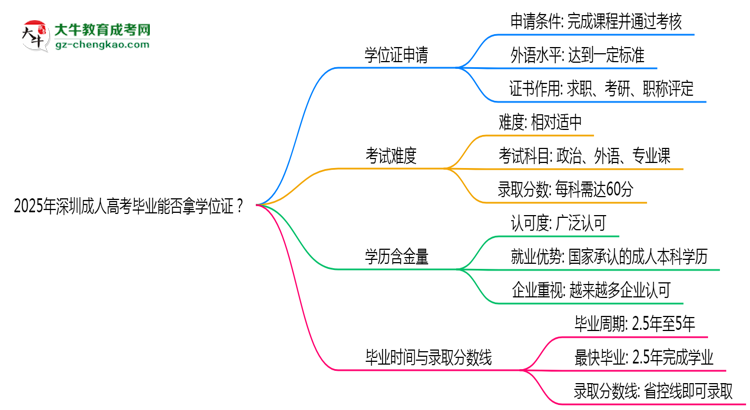 2025年深圳成人高考畢業(yè)能否拿學位證？官方申請條件思維導圖
