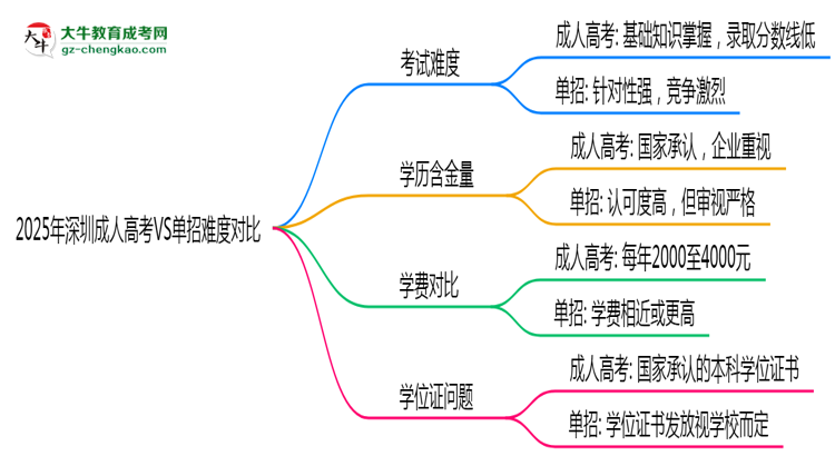 2025年深圳成人高考VS單招難度對比：哪個更簡單？思維導圖