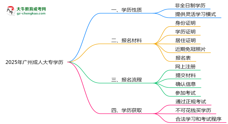 2025年廣州成人大專學(xué)歷屬全日制嗎？學(xué)信網(wǎng)驗(yàn)證思維導(dǎo)圖