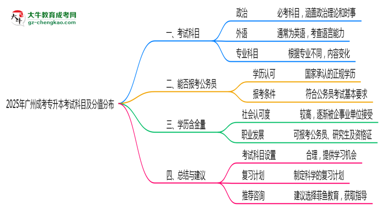 2025年廣州成考專升本考試科目及分值分布：必考幾門？思維導(dǎo)圖