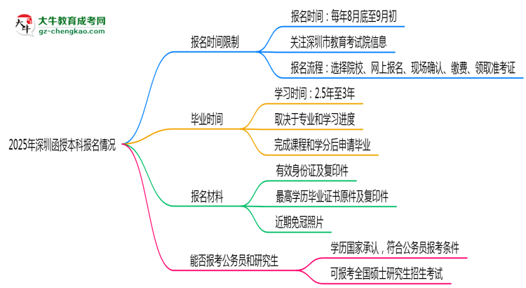 2025年深圳函授本科報名是否全年開放？時間限制思維導(dǎo)圖