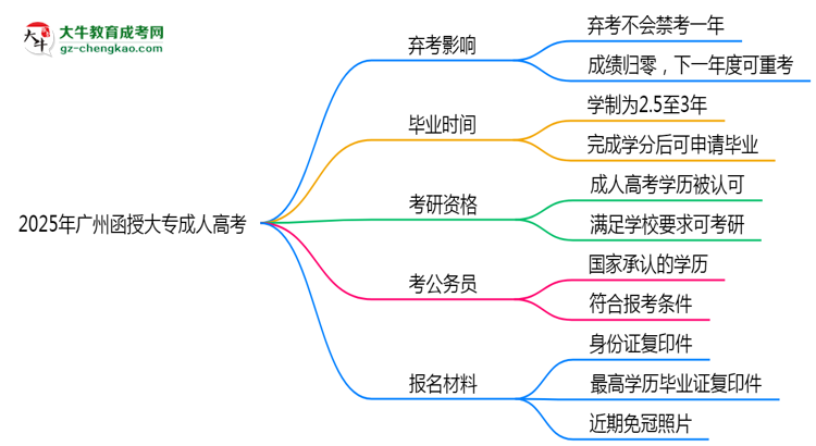 2025年廣州函授大專棄考會禁考一年？官方回應思維導圖