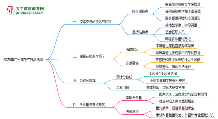 2025年報廣州成考專升本選校本部or函授站？區(qū)別解析思維導(dǎo)圖