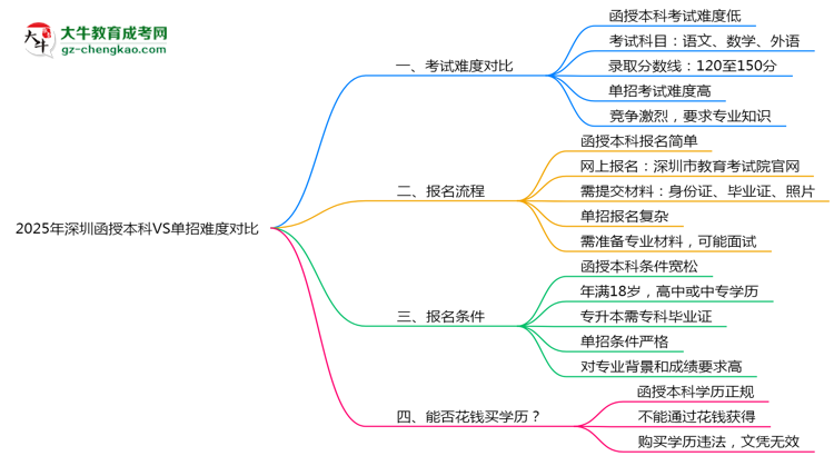 2025年深圳函授本科VS單招難度對(duì)比：哪個(gè)更簡(jiǎn)單？思維導(dǎo)圖