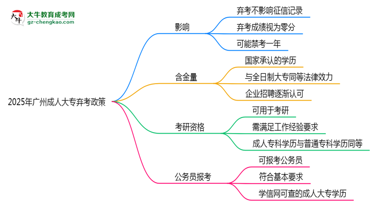 2025年廣州成人大專棄考會(huì)禁考一年？官方回應(yīng)思維導(dǎo)圖