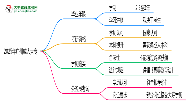 2025年廣州成人大專(zhuān)最快多久拿證？畢業(yè)年限解析思維導(dǎo)圖