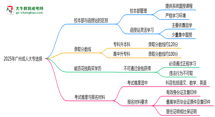 2025年報廣州成人大專選校本部or函授站？區(qū)別解析思維導(dǎo)圖