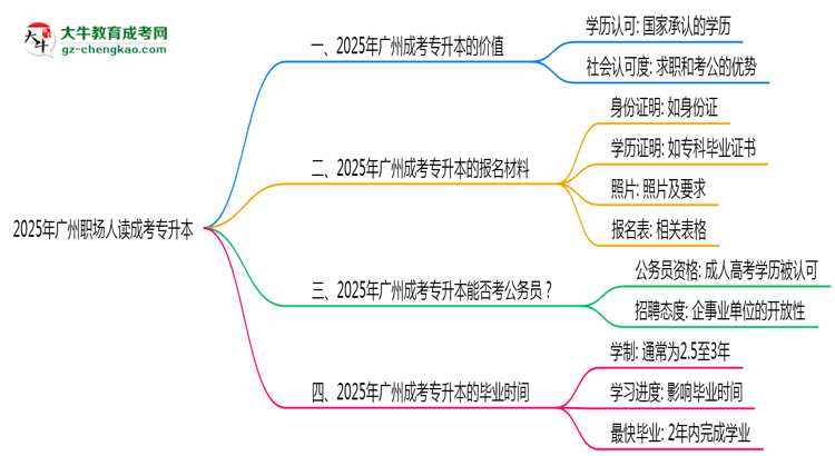 2025年廣州職場(chǎng)人讀成考專(zhuān)升本值不值？就業(yè)優(yōu)勢(shì)對(duì)比思維導(dǎo)圖