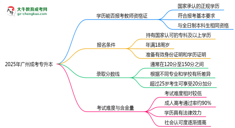 2025年廣州成考專升本文憑能考教師資格證嗎？思維導圖