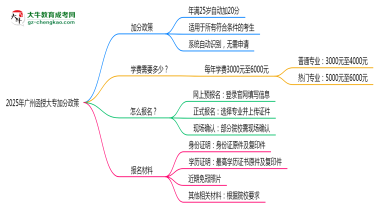 2025年廣州函授大專加分政策：25歲自動(dòng)加20分？思維導(dǎo)圖
