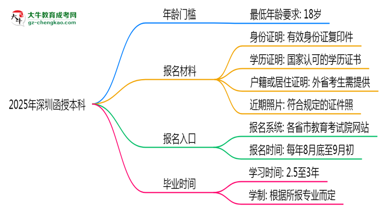 2025年深圳函授本科年齡門檻：最低多少歲可報？思維導(dǎo)圖