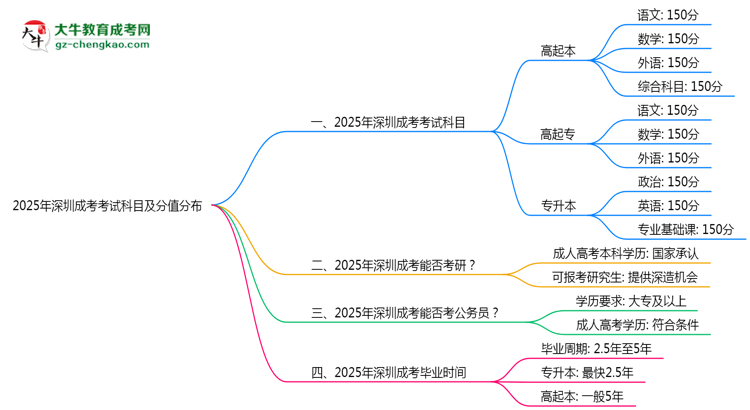 2025年深圳成考考試科目及分值分布：必考幾門？思維導(dǎo)圖