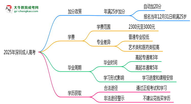 2025年深圳成人高考加分政策：25歲自動(dòng)加20分？思維導(dǎo)圖