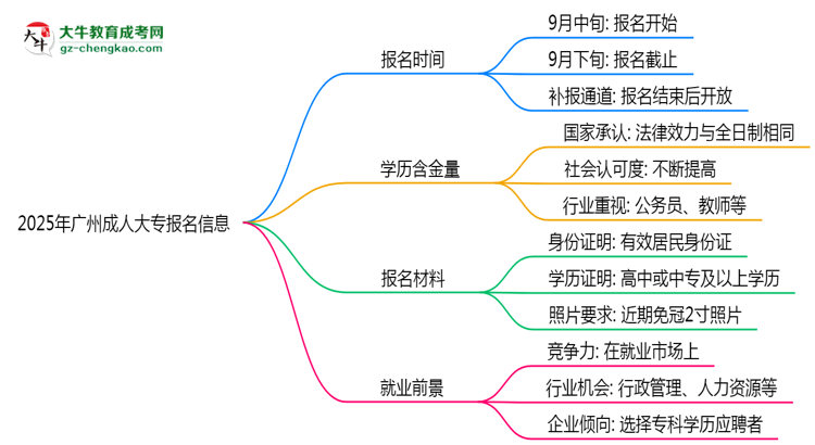 2025年廣州成人大專報名截止時間及補報通道思維導圖