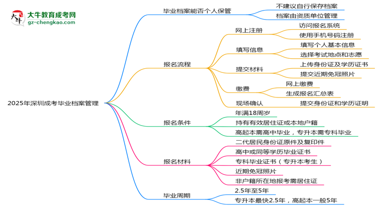 2025年深圳成考畢業(yè)檔案能否個人保管？思維導(dǎo)圖