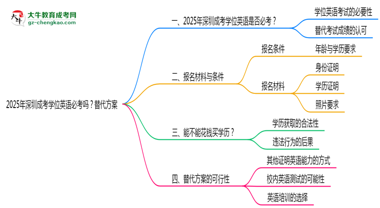 2025年深圳成考學位英語必考嗎？替代方案思維導圖