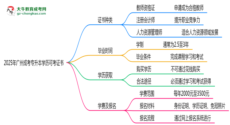 2025年廣州成考專(zhuān)升本學(xué)歷可考證書(shū)：一建/教資等思維導(dǎo)圖