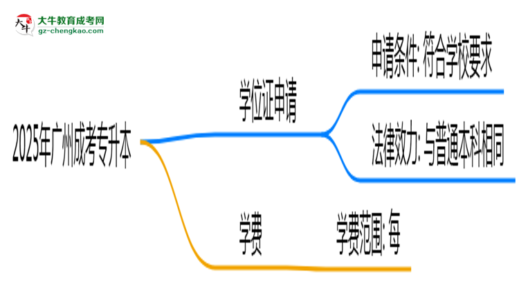2025年廣州成考專升本畢業(yè)能否拿學(xué)位證？官方申請(qǐng)條件思維導(dǎo)圖