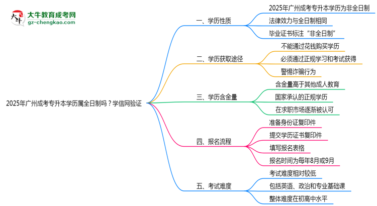 2025年廣州成考專升本學(xué)歷屬全日制嗎？學(xué)信網(wǎng)驗(yàn)證思維導(dǎo)圖