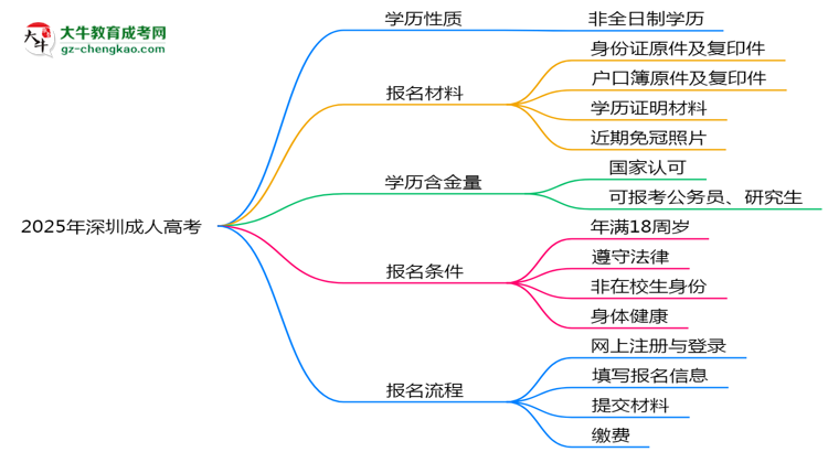 2025年深圳成人高考學(xué)歷屬全日制嗎？學(xué)信網(wǎng)驗(yàn)證思維導(dǎo)圖