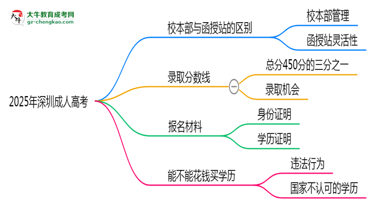2025年報(bào)深圳成人高考選校本部or函授站？區(qū)別解析思維導(dǎo)圖