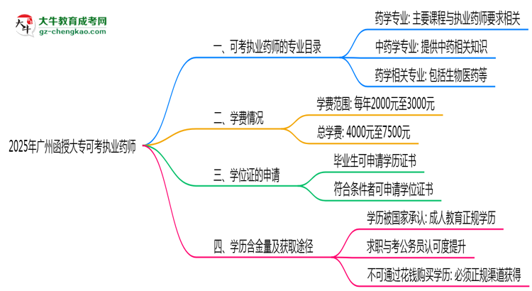 2025年廣州函授大?？煽紙?zhí)業(yè)藥師的專業(yè)目錄思維導(dǎo)圖