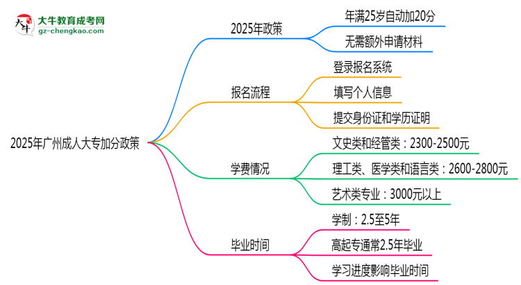 2025年廣州成人大專加分政策：25歲自動加20分？思維導(dǎo)圖