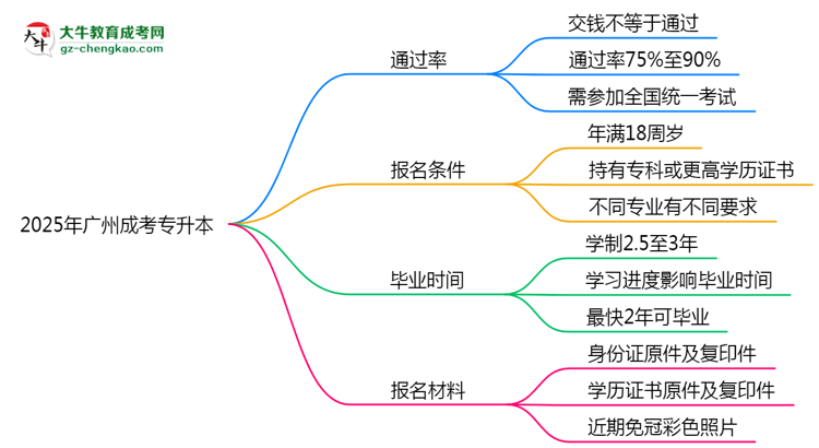 2025年廣州成考專升本是否交錢就能過(guò)？通過(guò)率真相思維導(dǎo)圖